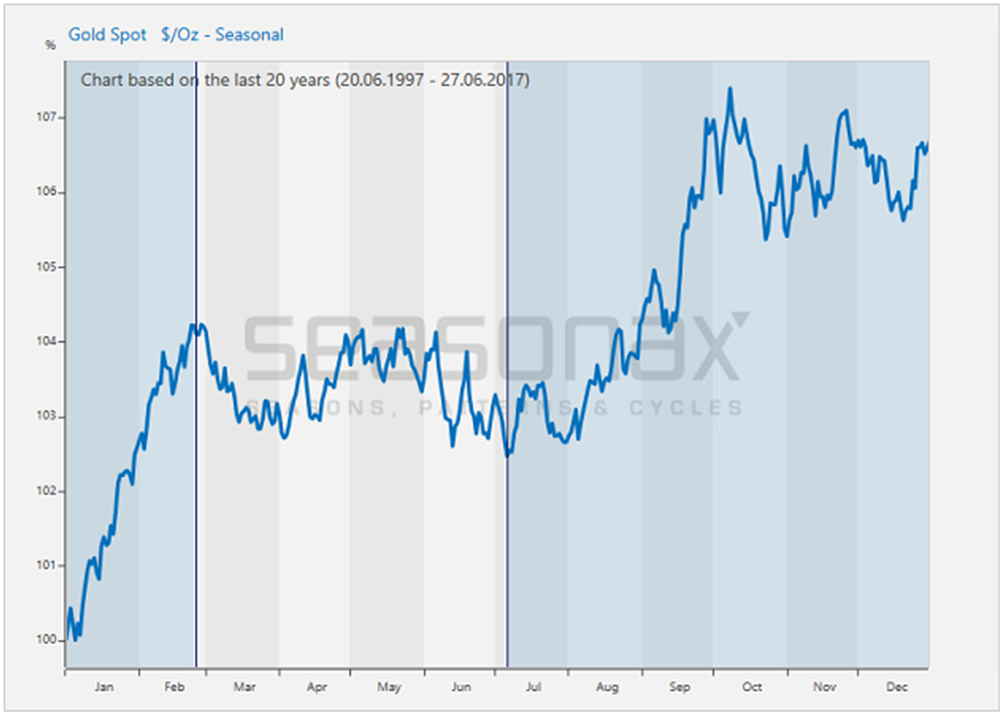 Gold Price Performance Chart