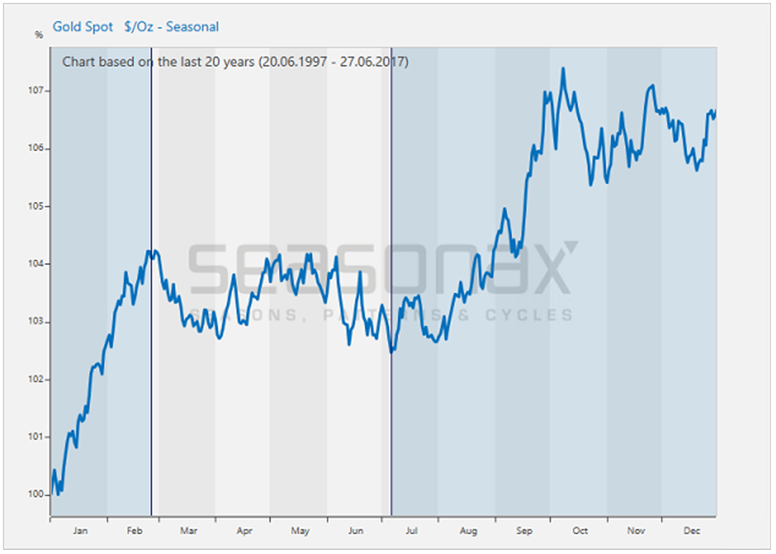 Gold Seasonal Chart